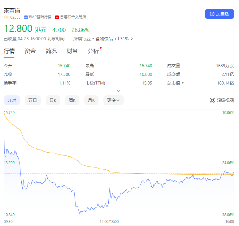 茶百道破发,新茶饮还旺得起来吗?