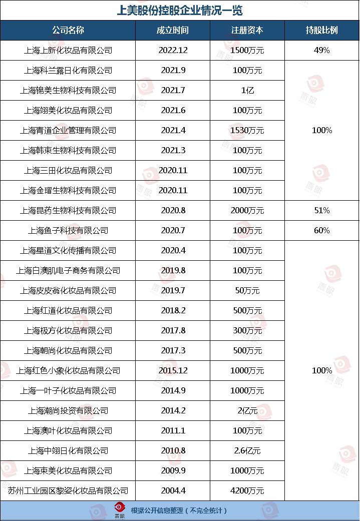 刚上市,它就投了家美妆公司