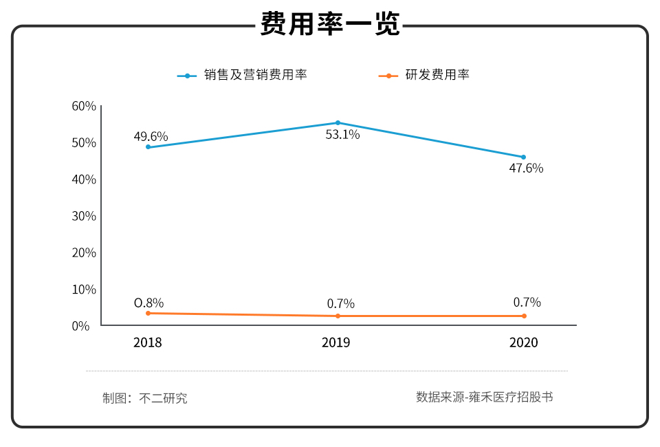 不二研究:年入16.38亿元的雍禾植发,研发费用竟然不到1%? 不二研究:年入16.38亿元的雍禾植发,研发费用竟然不到1%?