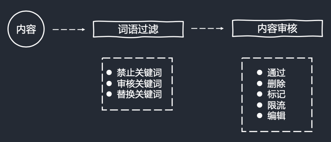内容审核逻辑|从入门到被门槛绊倒 内容审核逻辑|从入门到被门槛绊倒