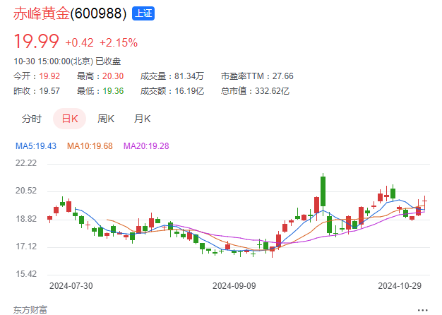 黄金,白银疯了