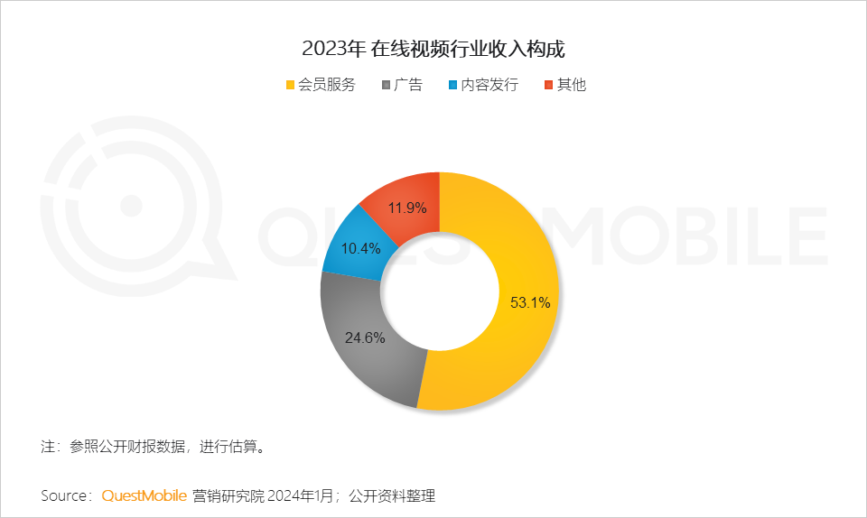 QuestMobile 2023年剧综影市场洞察：用户同质化，内容成突围关键，移动端商业化进入丰收期&hellip;&hellip;