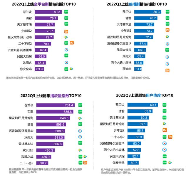 爱奇艺盈利三连“冷静增长”,但资本市场需要更多信心 | 看财报