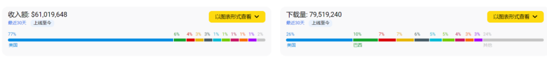 3D堆叠消除《Match Factory!》增长强劲，Peak Games这款产品能否打破品类天花板？