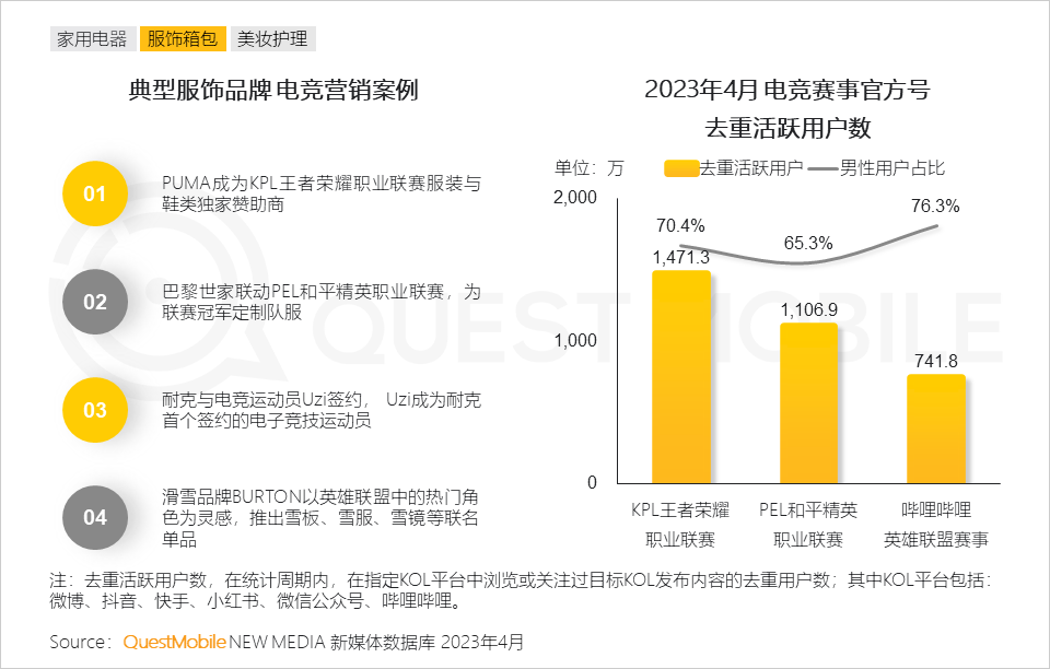 QuestMobile2023男性消费洞察报告:全网男性用户6.11亿,男性月人均时长及线上消费超千元分别增长1%、1.7%