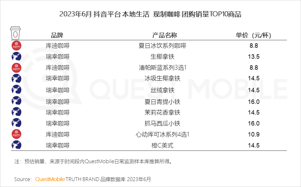 QuestMobile2023夏日经济之现制咖啡&茶饮市场洞察:总用户1.51亿,瑞幸、蜜雪冰城小程序用户2500万、3000万