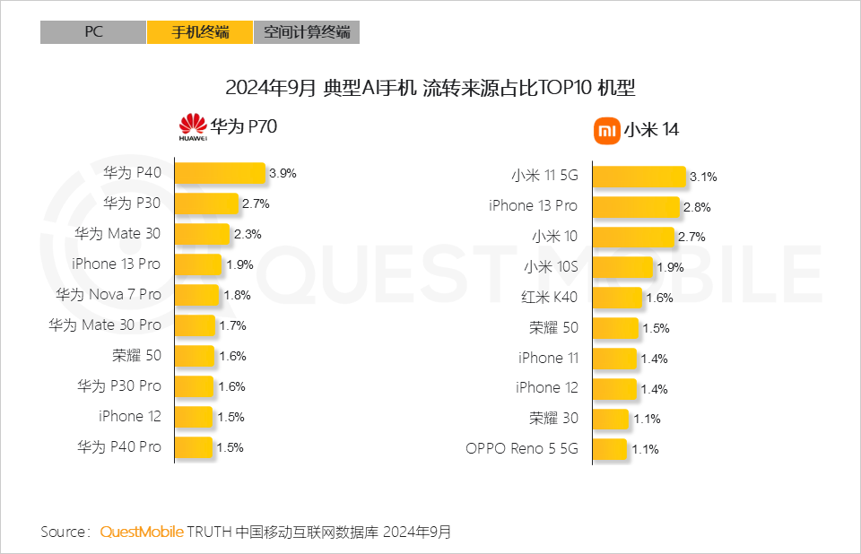 QuestMobile 2024年硬件终端智能发展洞察:AI时代应用端爆发大幕拉开,各家如何占据“生态位”?