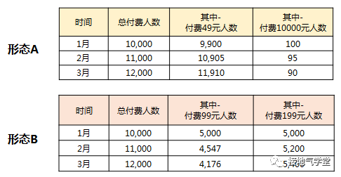 这才是真正的用户分层,你那只是看平均数