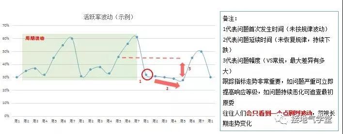 还在纠结每天的波动?用户活跃分析这么做!