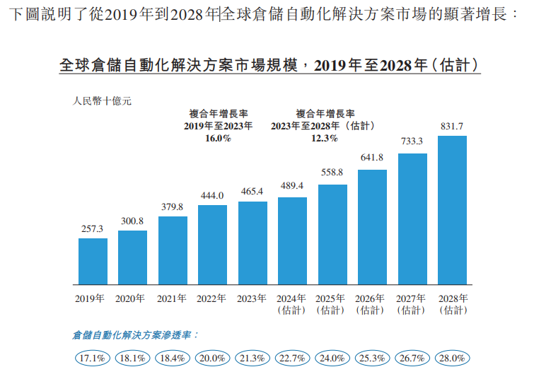 有蚂蚁集团做背书，冲刺港交所的极智嘉能否&ldquo;一飞冲天&rdquo;？
