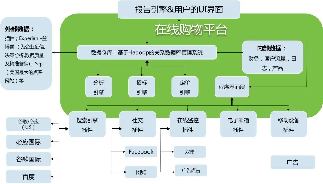 新零售时代下的大数据运营
