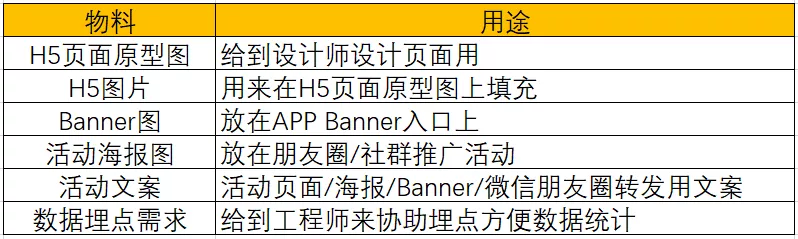 怎样完整执行一个活动(附活动执行SOP模板) 怎样完整执行一个活动(附活动执行SOP模板)
