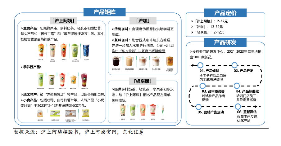 平均每天关3店,半年闭店531家,夺命狂奔的沪上阿姨再闯港交所