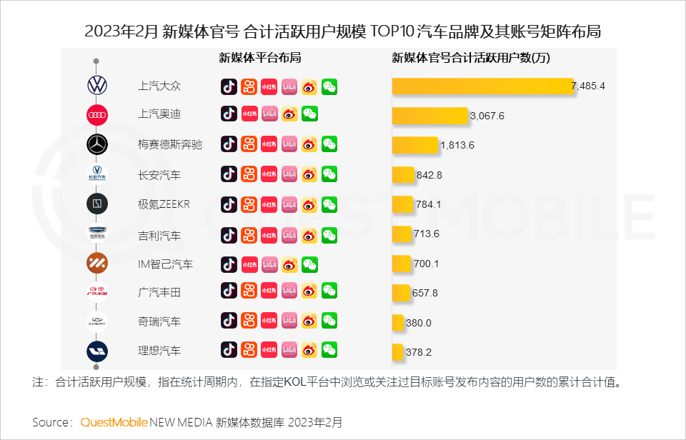QuestMobile 2023汽车行业营销生态洞察：新能源车持续攀升至汽车总销量的2成，哪两大趋势撬动了汽车内容营销变局？