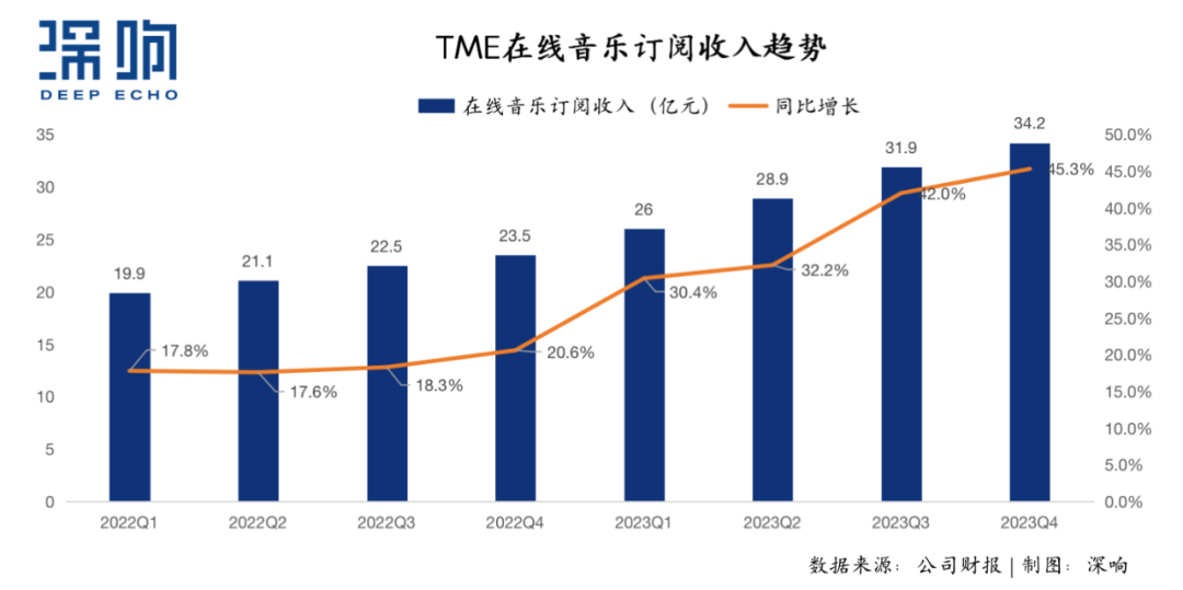 在线音乐服务强劲增长,腾讯音乐“稳”和“进”背后的定力与升级