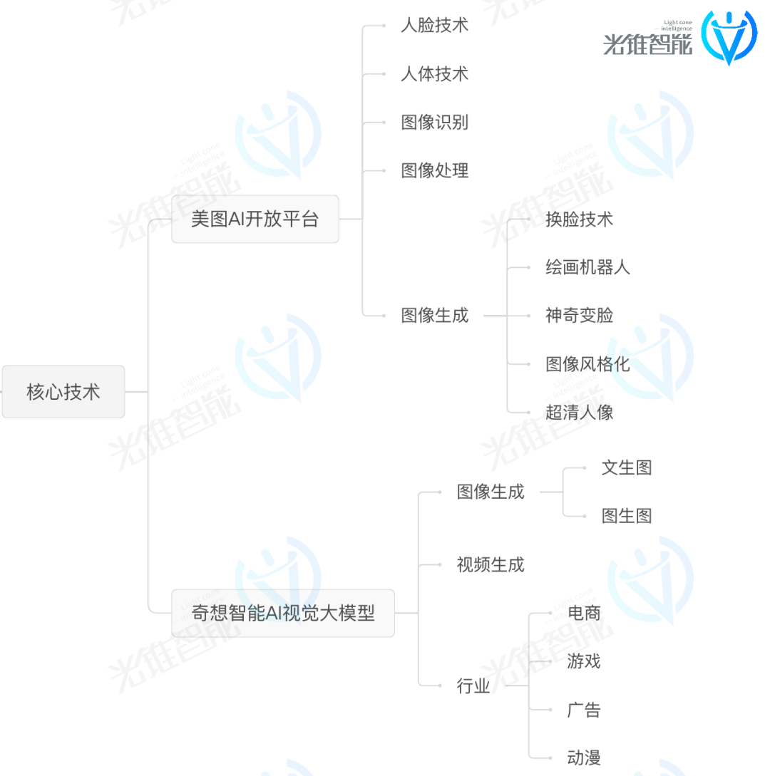 放弃&ldquo;颜值&rdquo;，15年的美图开始拼&ldquo;生产力&rdquo;
