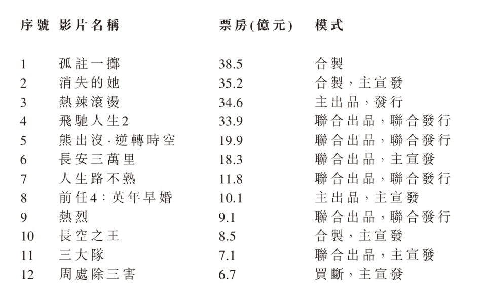 &ldquo;内容+科技&rdquo;持续打牢基本盘，阿里影业进入新增长周期