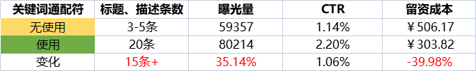 两大制胜法宝,带你玩转腾讯搜索广告!