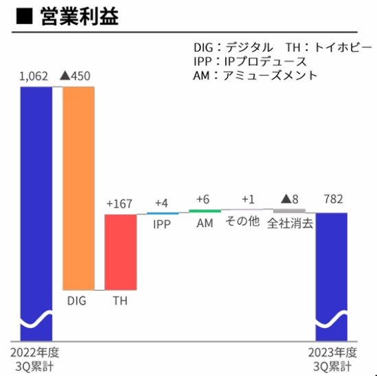 万代23年净赚32亿,高达+龙珠+海贼王三大IP营收199亿 | 雷报