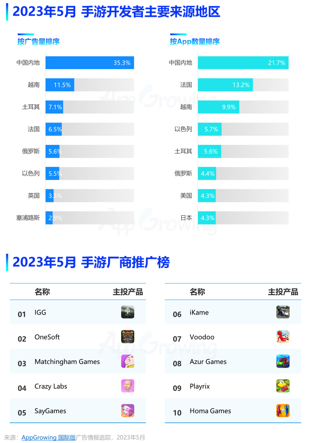 买量回暖?IGG、悠星、电魂加大投放力度,5月手游海外投放数据盘点