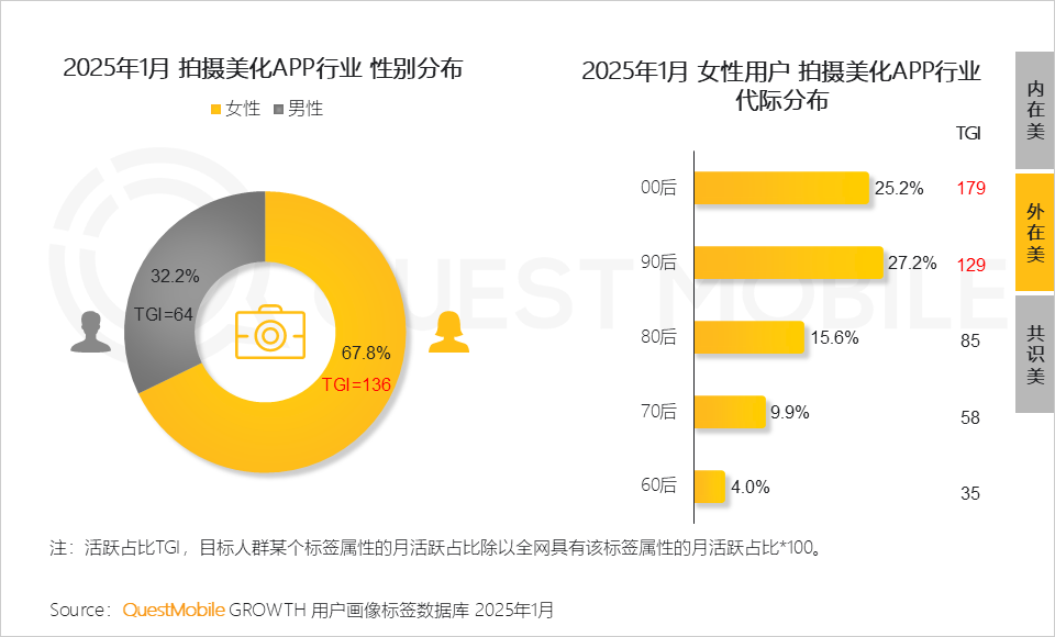 QuestMobile2025 “她经济”洞察报告:6.24亿“她力量”释放三大场景消费力量,催生多元消费形态!
