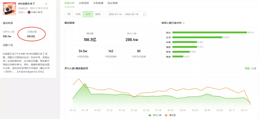 1000万人参与!抖音图文会是品牌新号的“流量红利”吗?