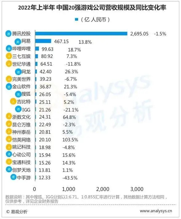 比腾讯、网易游戏还会赚钱,这家公司凭什么?