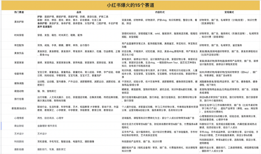 拆解100个小红书账号后,我总结博主、品牌成长的底层密码——品类 拆解100个小红书账号后,我总结博主、品牌成长的底层密码——品类
