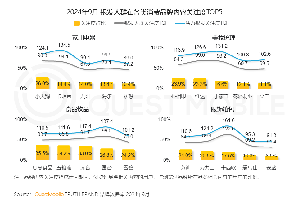 QuestMobile 2024银发人群洞察报告:3.29亿银发用户每月人花129小时上网,短视频总时长占比超35%!