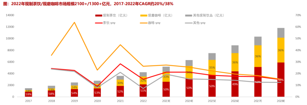 首超星巴克,瑞幸咖啡开始“守擂”?