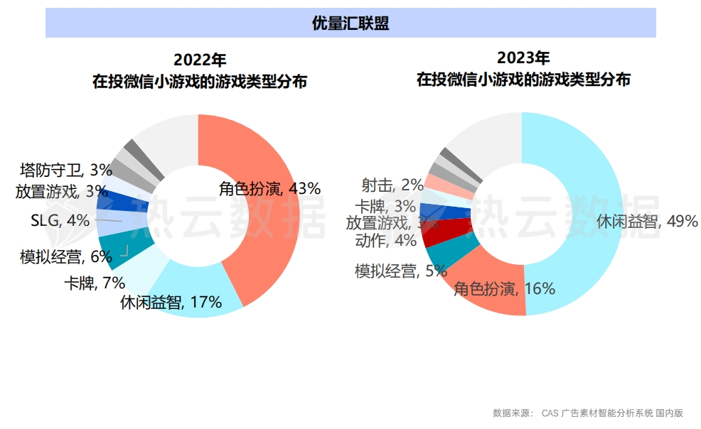 2023国内手游App与微信小游戏买量洞察分析：哪个品类是增长王者？