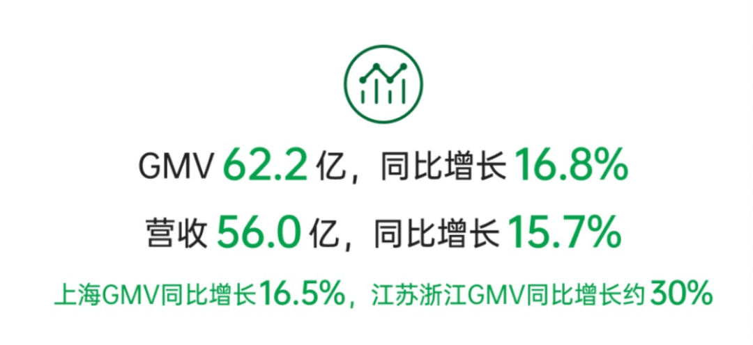 叮咚买菜2024Q2财报：净利润同比大涨1268.6%，增长&ldquo;方法论&rdquo;成熟