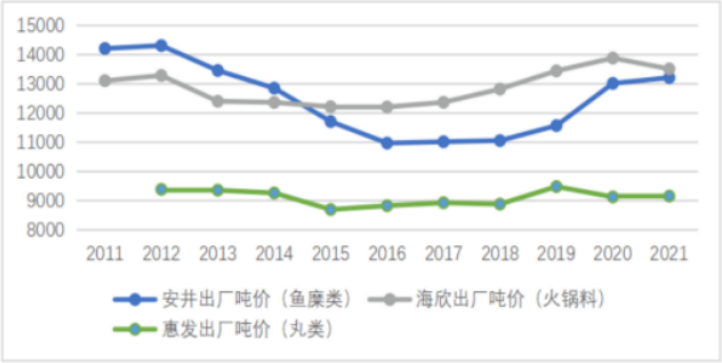 谁是中国冻品之王？