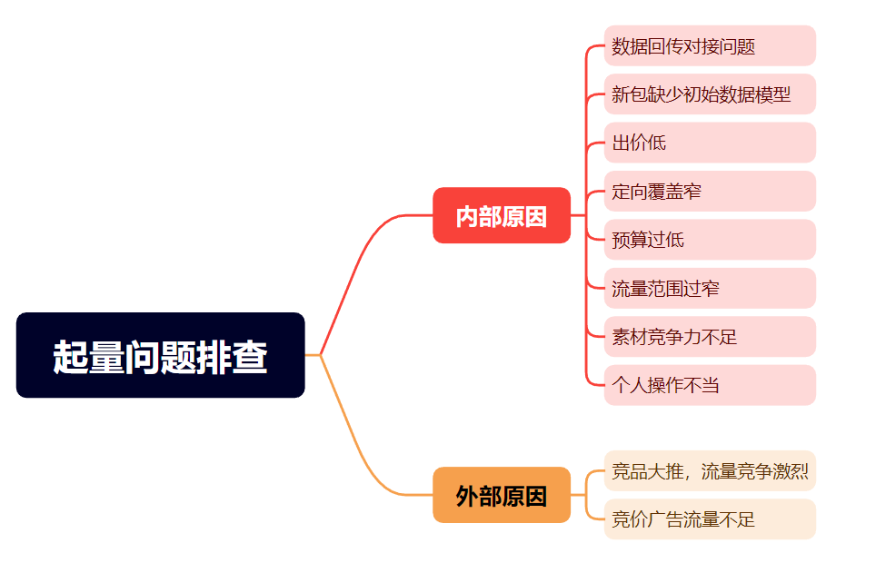 2023年广告真的优化不动了吗？我该如何破局