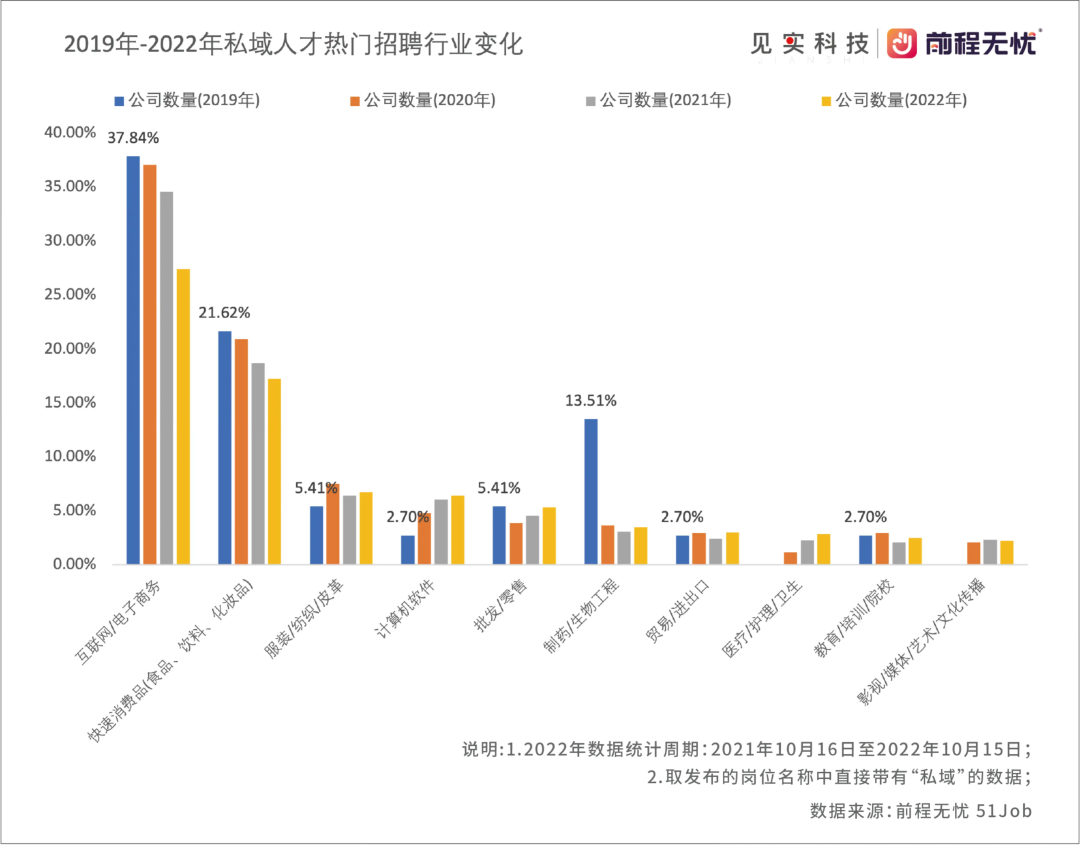 月薪万元以上是主流！2023私域人才需求与薪酬报告来了！
