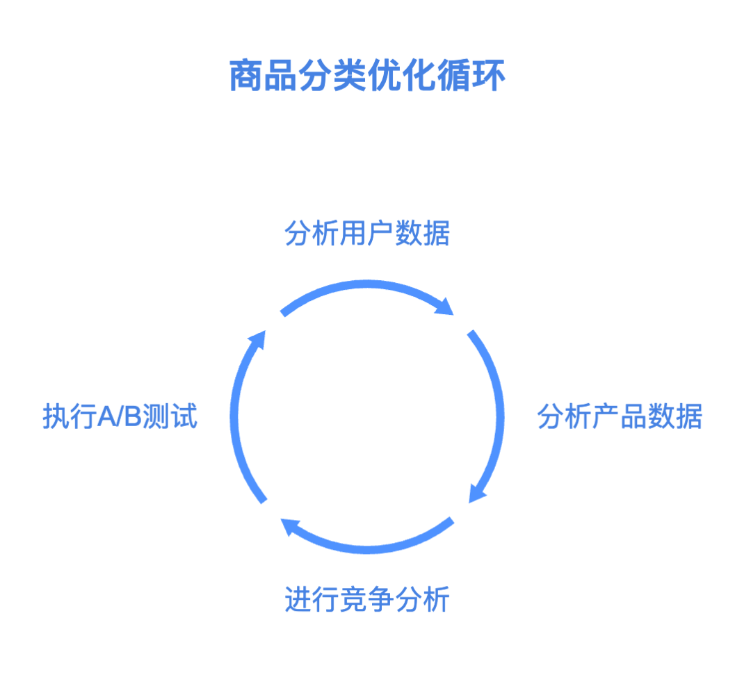 电商商品分类体系的设计与优化