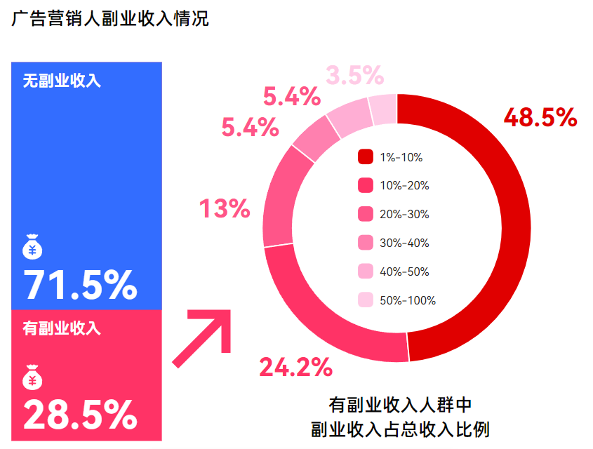 副业大揭秘:那些副业青年们的真实现状