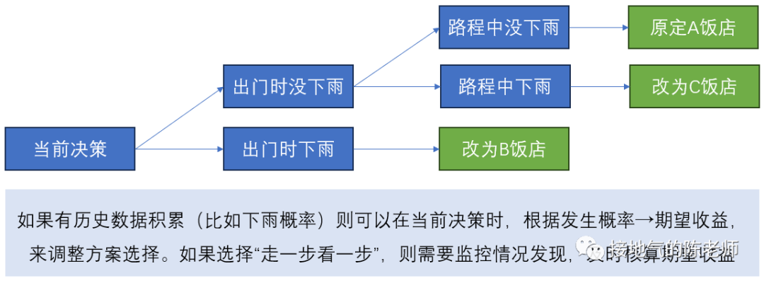 这才是真正的数据驱动决策，而不是拍脑袋