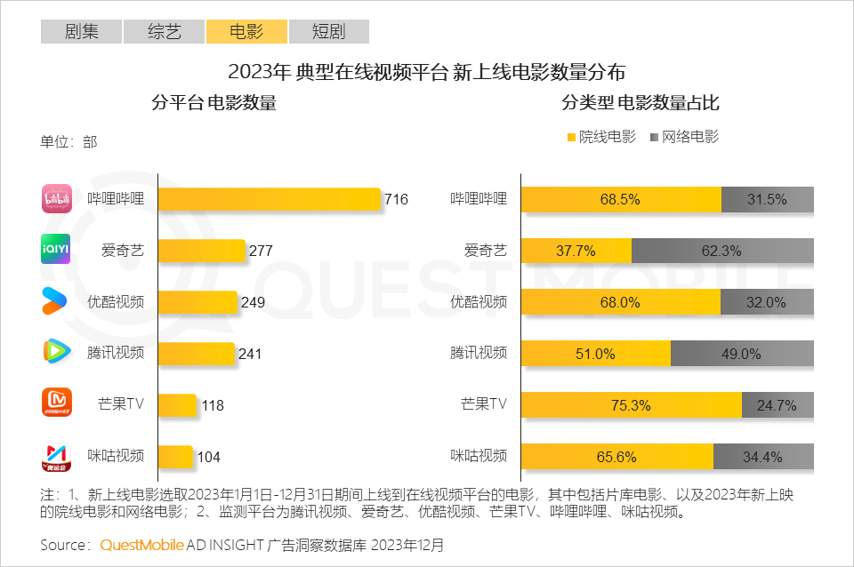 QuestMobile 2023年剧综影市场洞察：用户同质化，内容成突围关键，移动端商业化进入丰收期&hellip;&hellip;