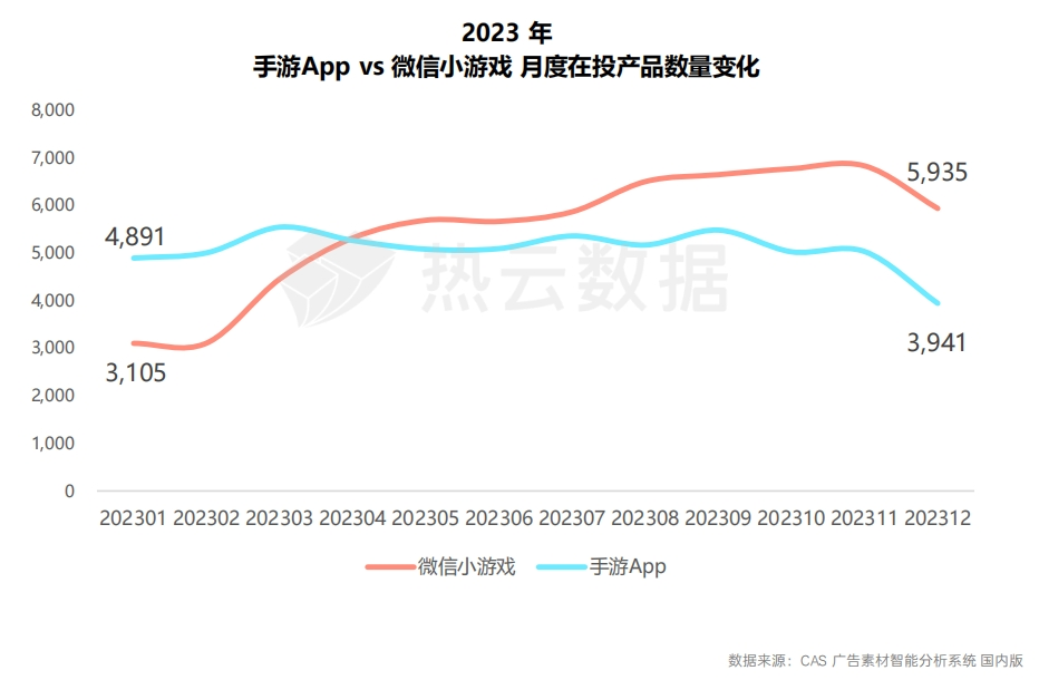 2023国内手游App与微信小游戏买量洞察分析：哪个品类是增长王者？