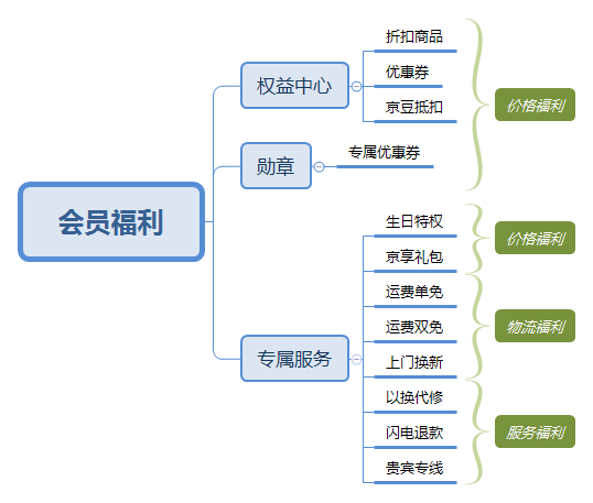京东会员系统是怎么运营的?