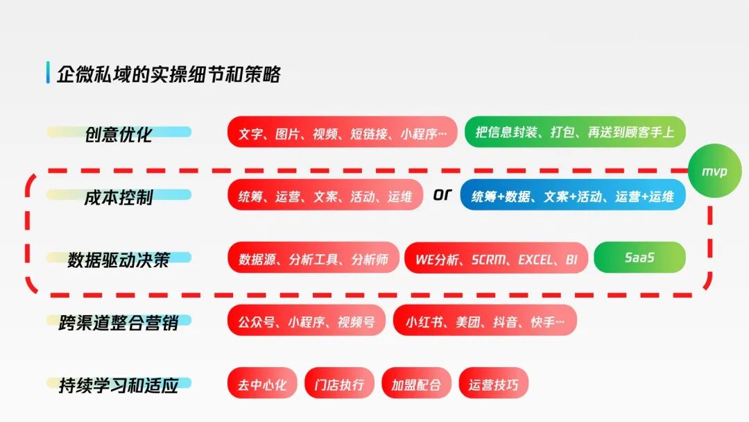 私域年营收超1亿的实操复盘!