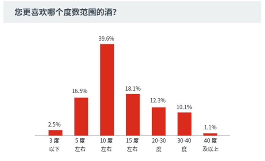 疫情三年经历高光和低谷,低度酒还有哪些问题待商榷?(上)