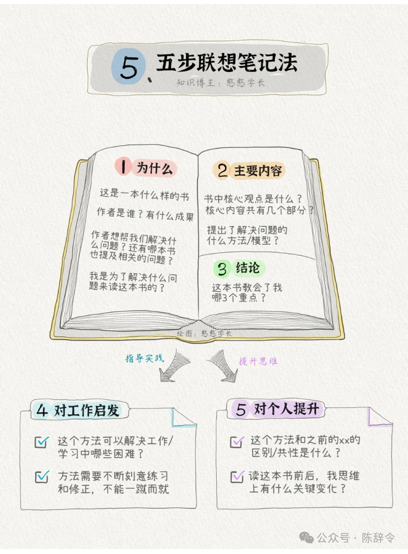 为什么你学习效率很低?因为你不会做笔记。来看高手都在用的6种高效笔记法。