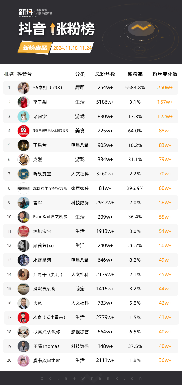 退役运动员跳热舞，2天涨粉244万；打造网红版《星光大道》，&ldquo;木森&rdquo;抖音30天涨粉293万 | 涨粉周榜