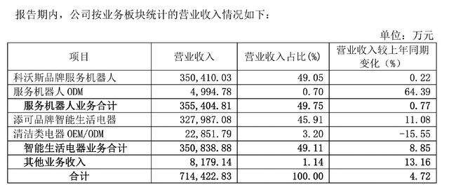 下一个美的,还是会被美的灭掉?曾1年10倍,又暴跌80%的新兴行业龙头