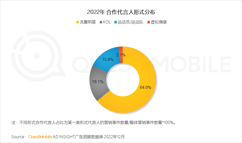 QuestMobile2022-2023娱乐营销洞察:三大模式拉动流量价值变现,OTV广告竞争集中,热剧及热综艺流量效应持续增强