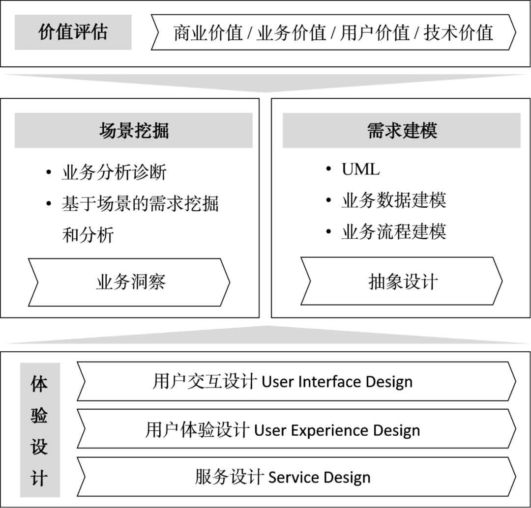 谈谈现代软件需求分析的方法论 谈谈现代软件需求分析的方法论