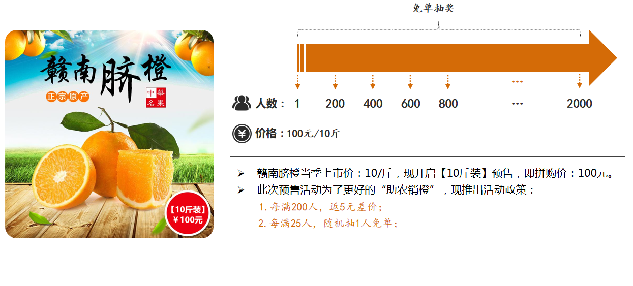 2021拼团抽奖新模式,预售+拼团全新玩法,社交电商全新商业模式