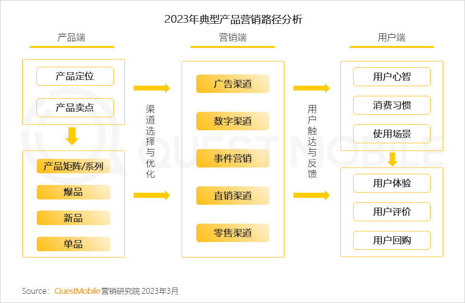 QuestMobile2022中国互联网广告市场洞察：总量突破6600亿元，头部平台强化流量内转化，AIGC等技术持续搅动市场